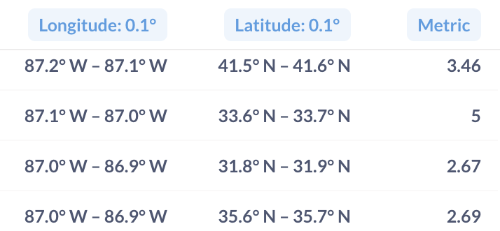 Example of data for grid map