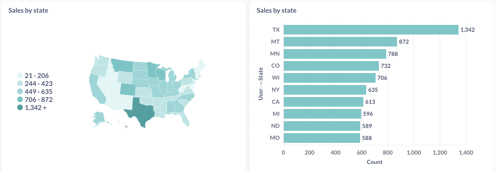 Bar chart as alternative to map