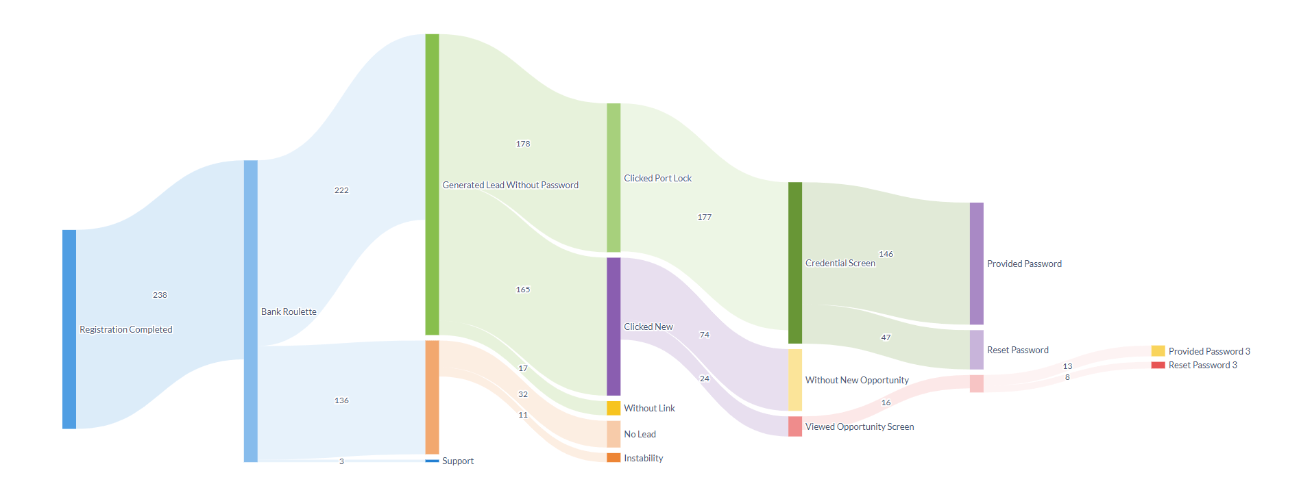 a Metabase Sankey Chart with a user journey flow