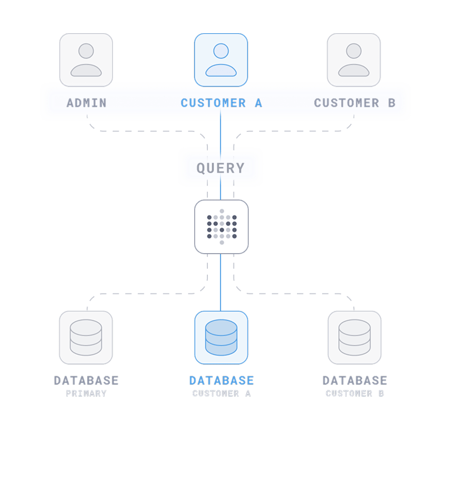 Data segregation database routing