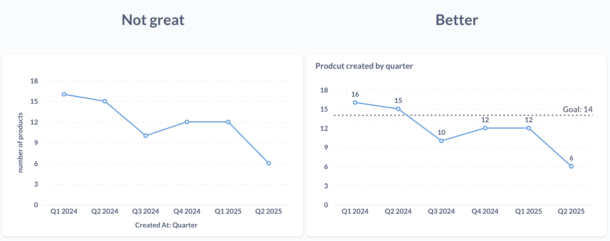 Chart without context