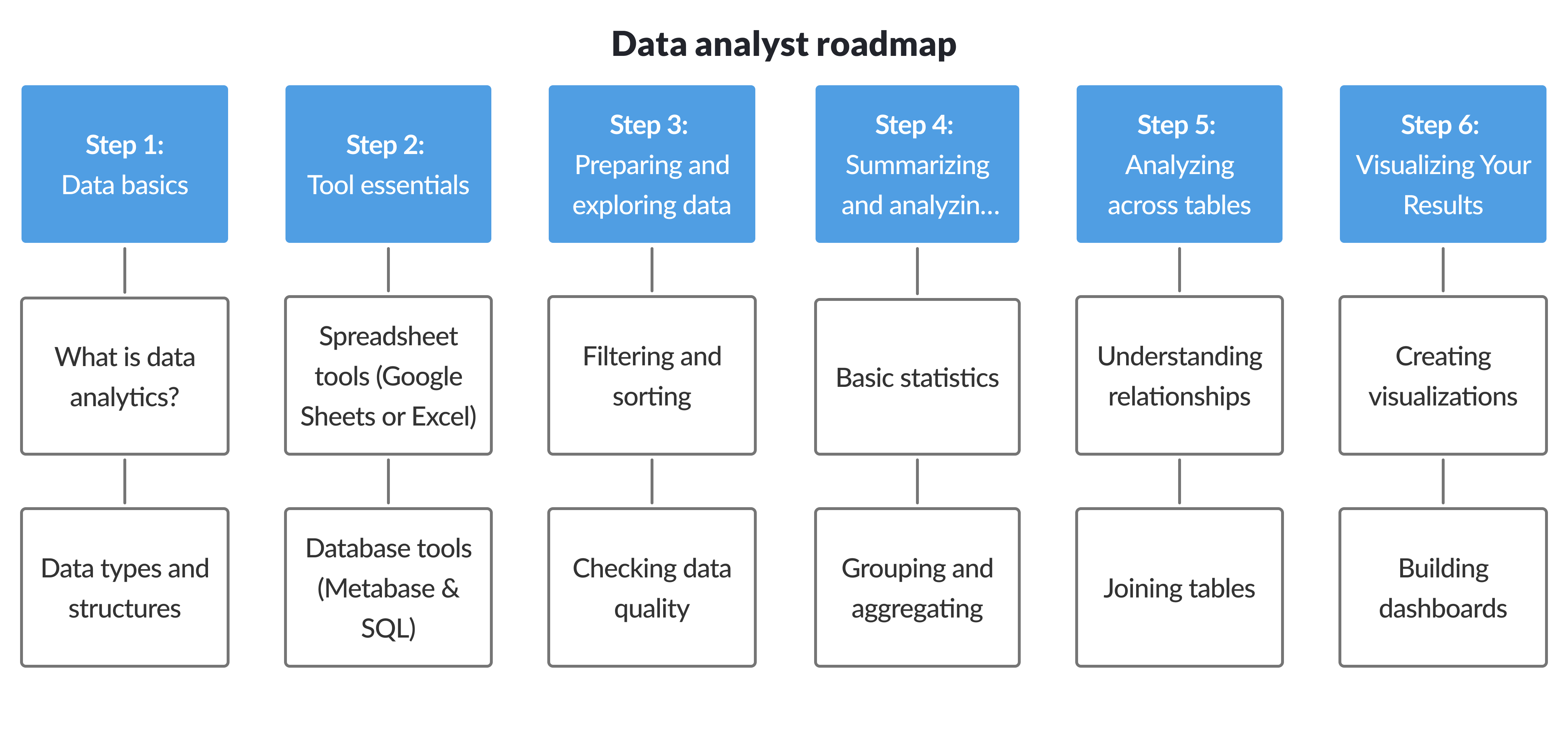 Data analytics roadmap