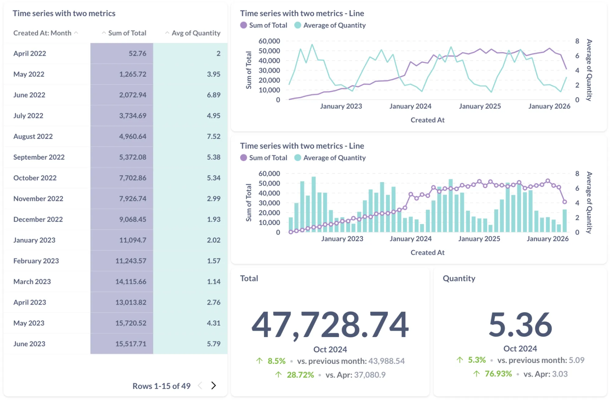 Multiple metrics over time