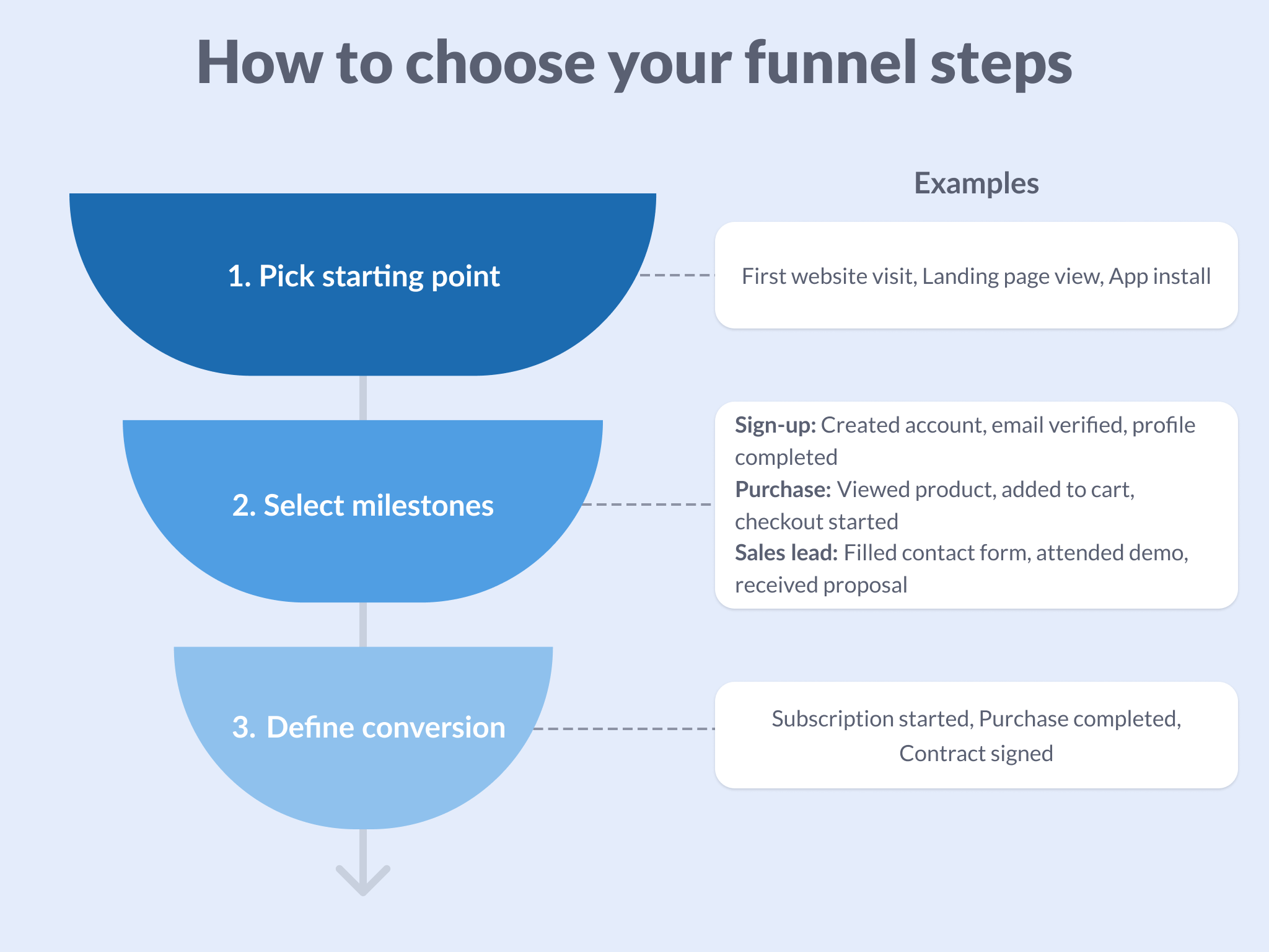 Funnel steps