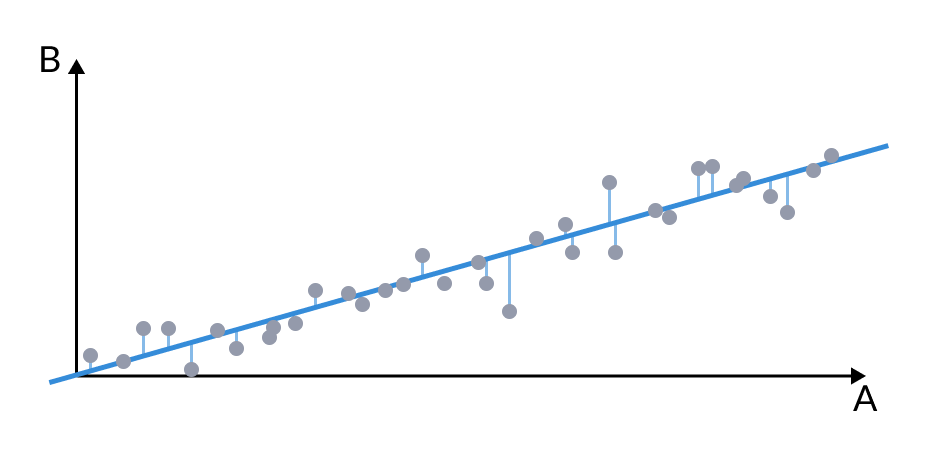 An illustration of how correlation can be calculated using the least-squares method