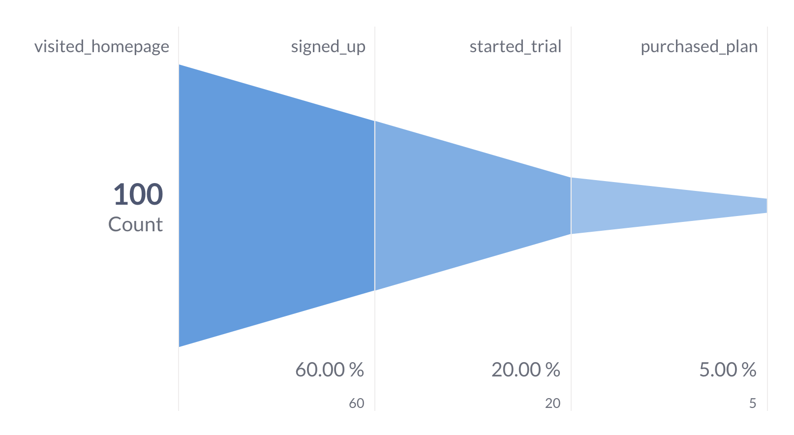Sample Funnel Chart