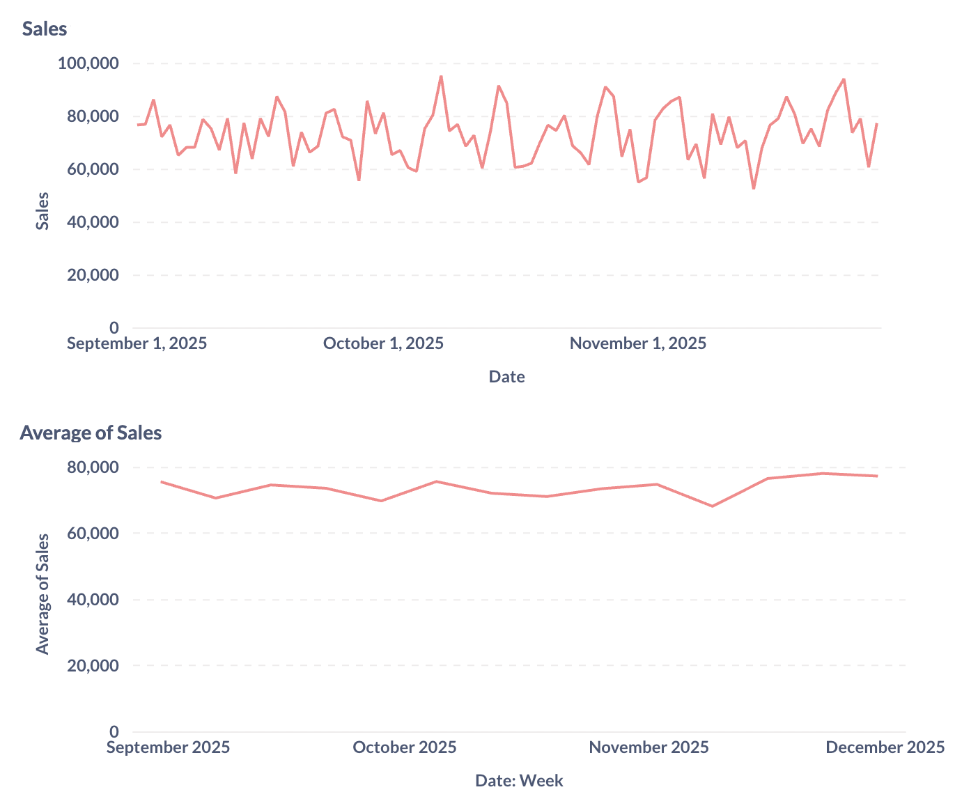The same data shown for each day (top) and week (bottom)