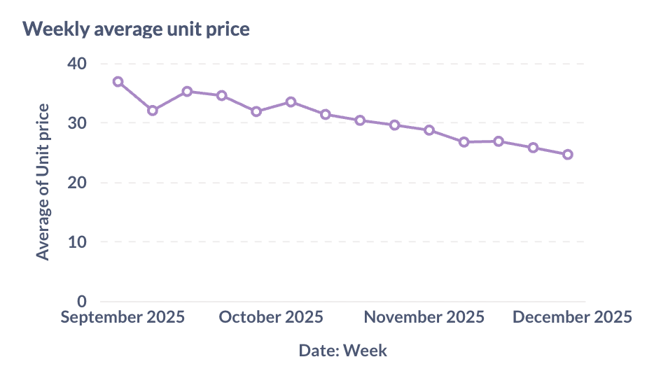 Unit prices over several weeks