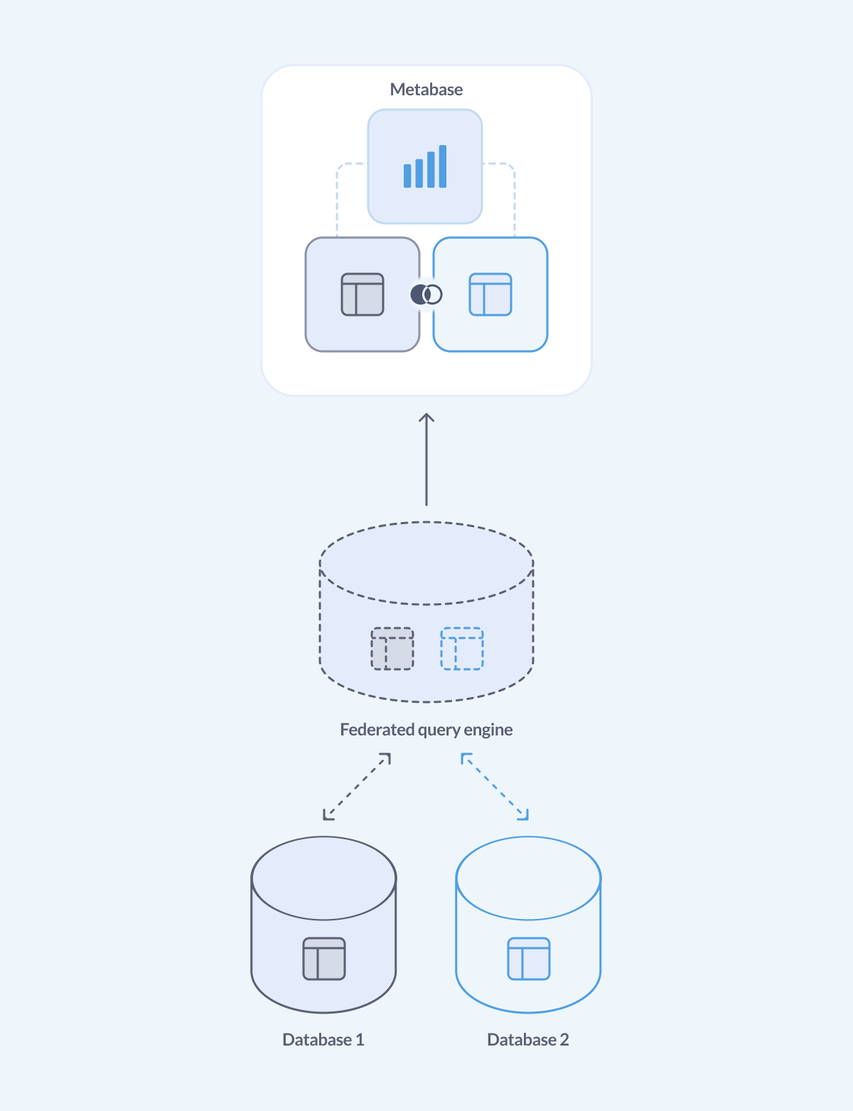 Diagram of a federated query engine