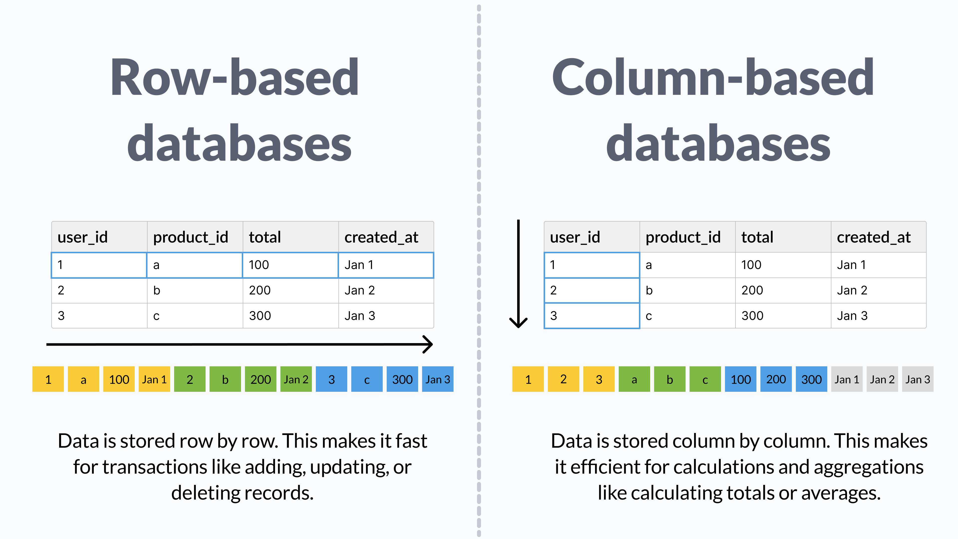 Row-based vs Column-based Databases