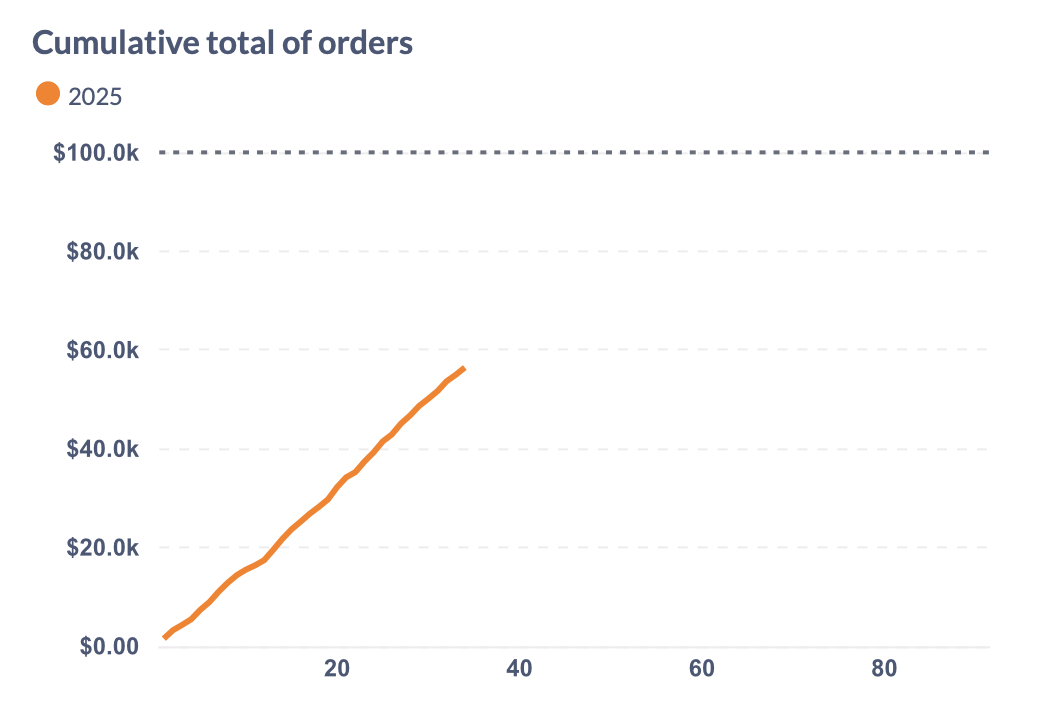 A simple cumulative value chart showing only a single series