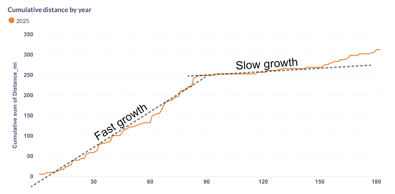 How to read a cumulative value chart
