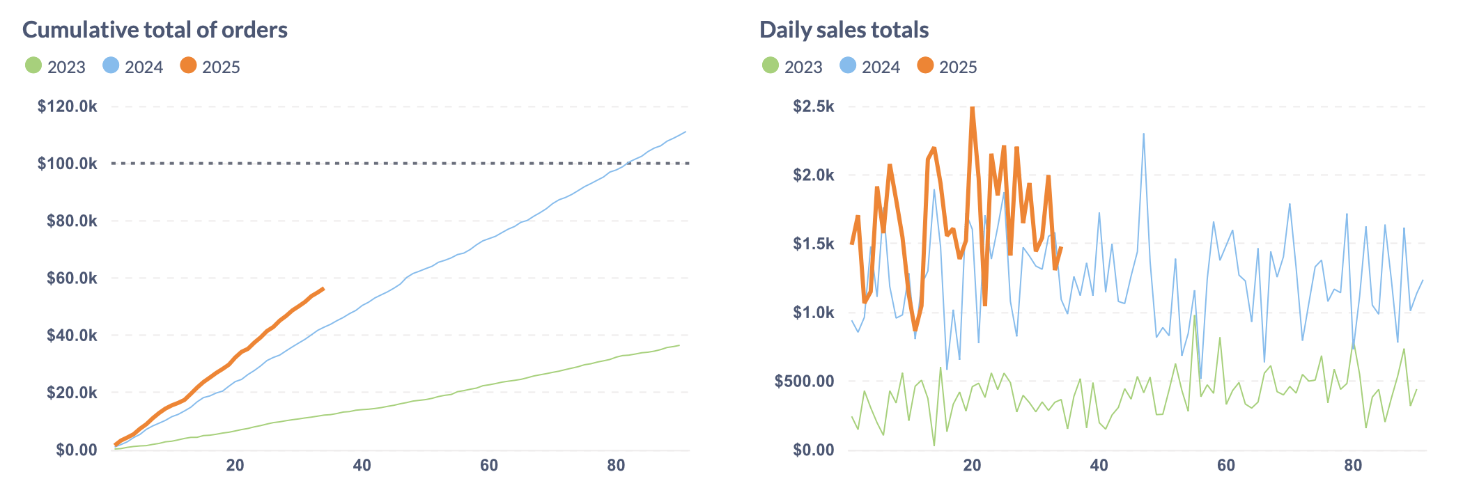 A comparison of a cumulative value chart of sales over a quarter, and the same data in a line chart