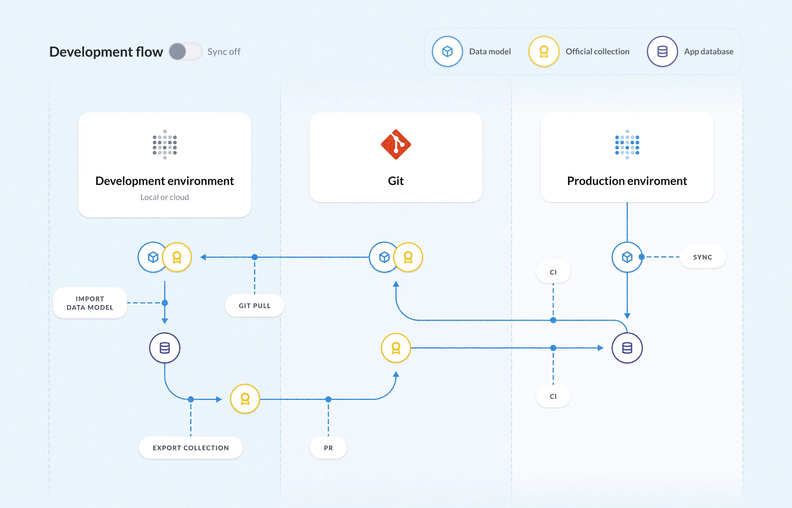 One or more staging Metabase(s) (with sync off) is used to development content, which you can export, commit to a repo, then import into your production Metabase. To keep all of the staging Metabases up to date, you