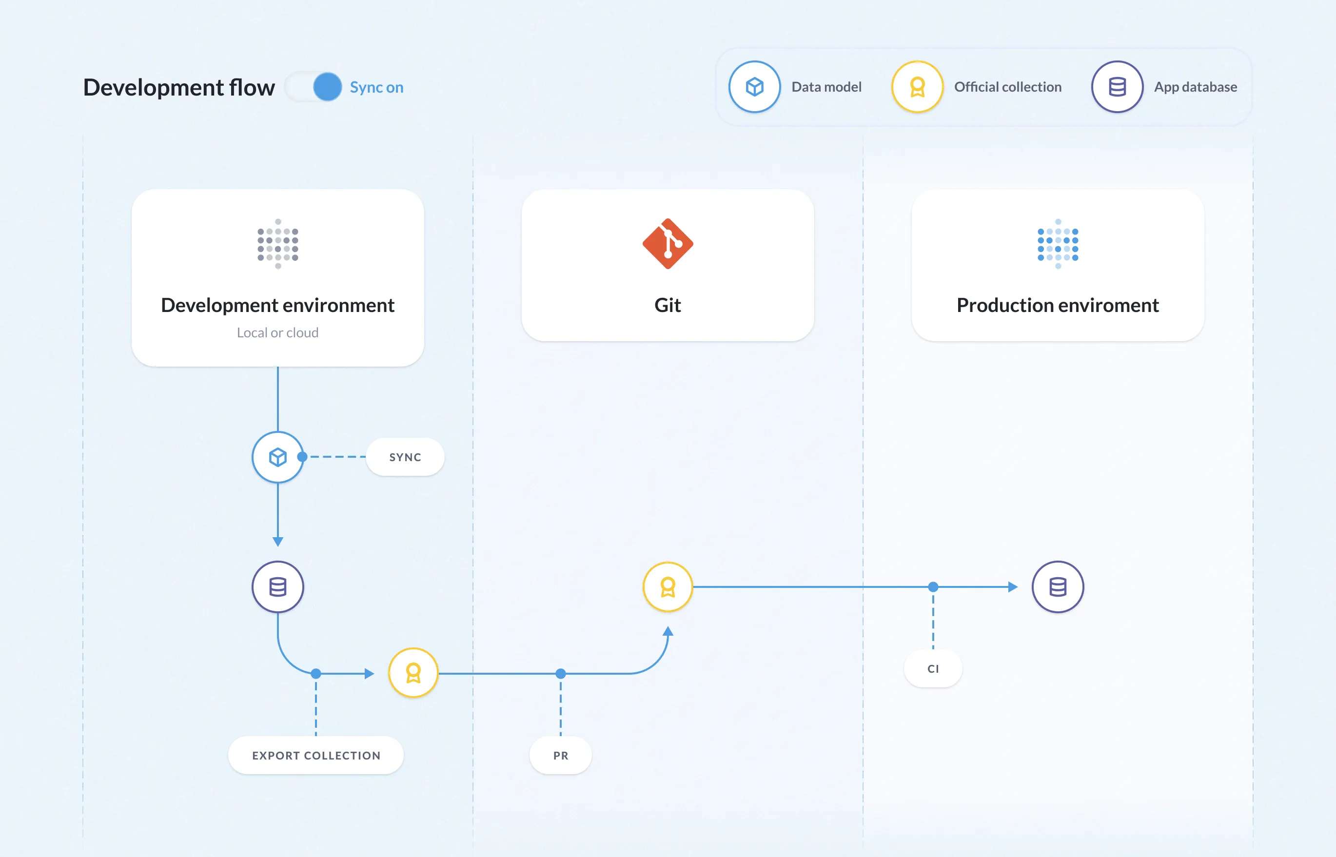 One staging Metabase (with sync on) is used to development content, which you can export, commit to a repo, then import into your production Metabase.