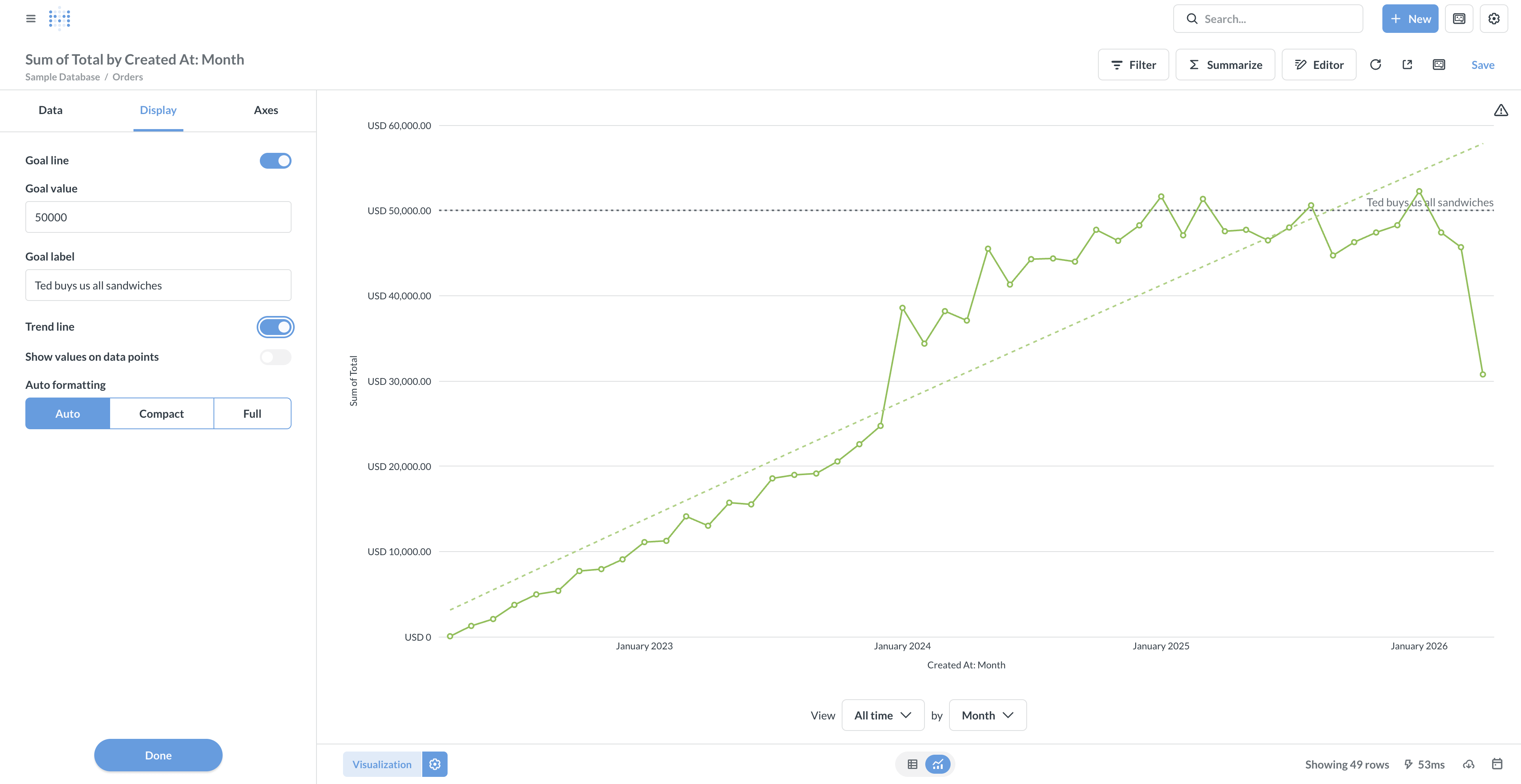 Line chart with goal and trend lines.