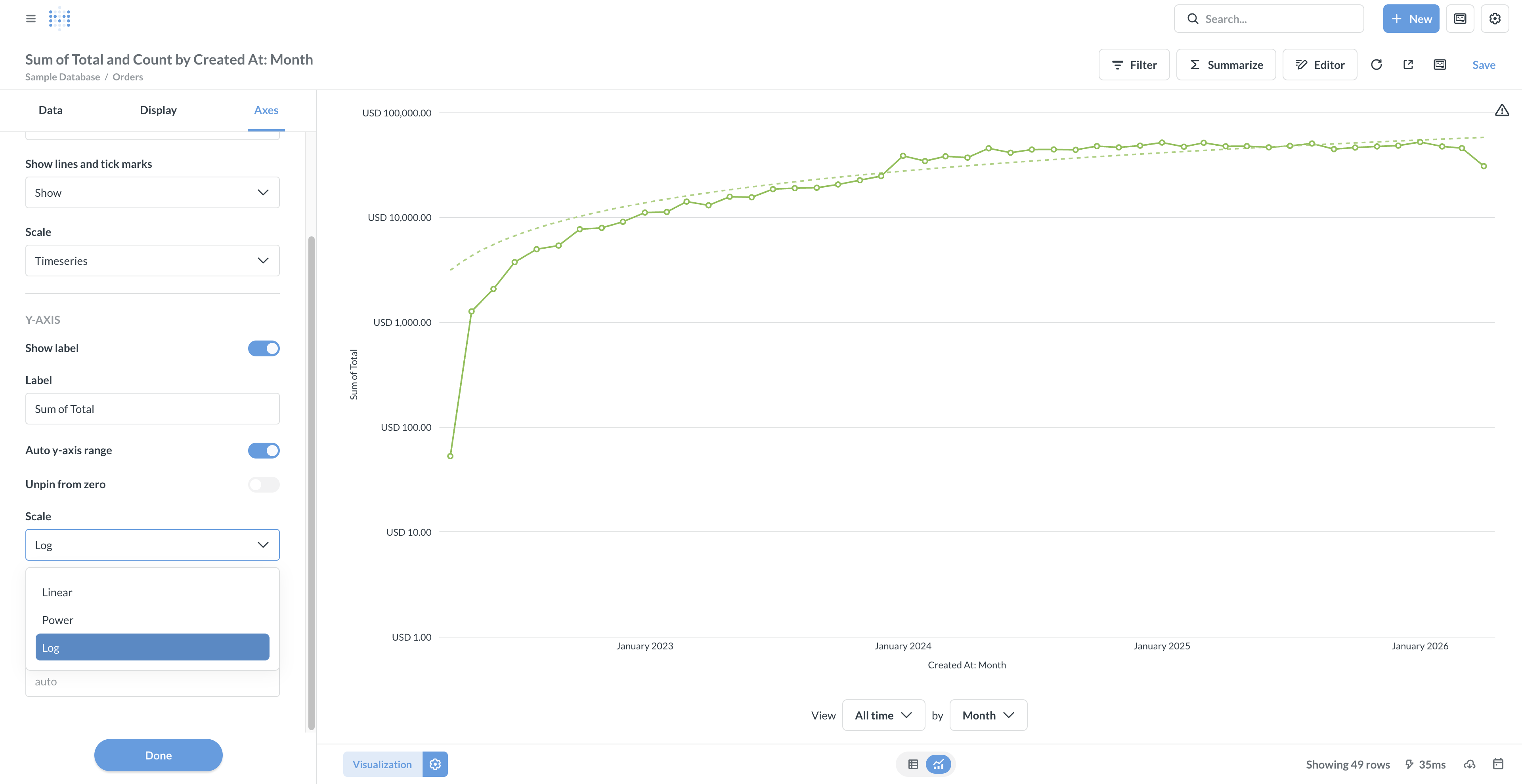 The log scale view of the sum of order totals by month shows us that the growth in totals has flattened out over time.