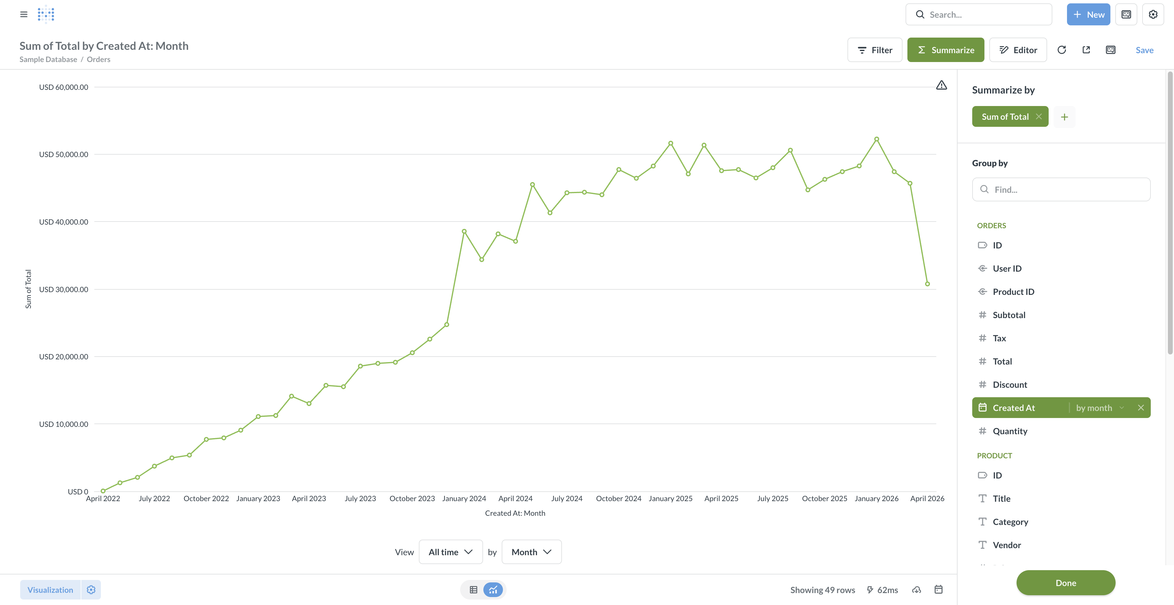 The sum of order totals by month.