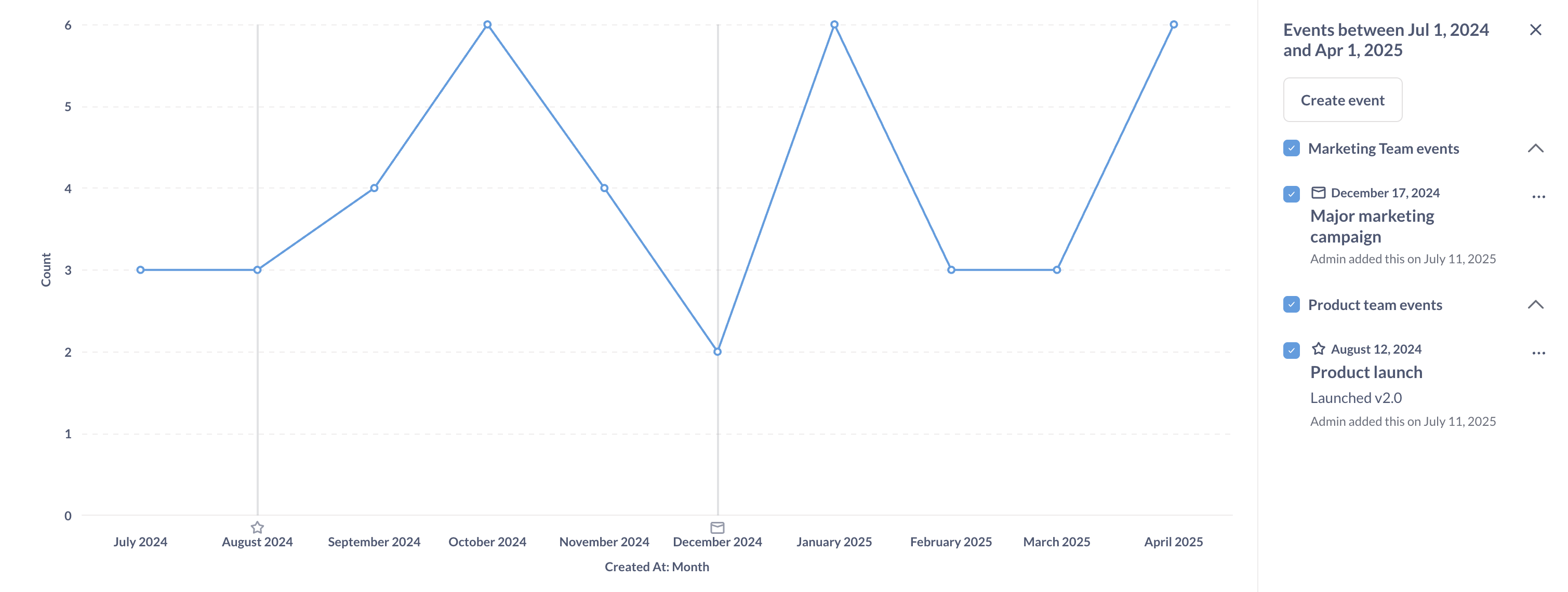 Event on Metabase chart
