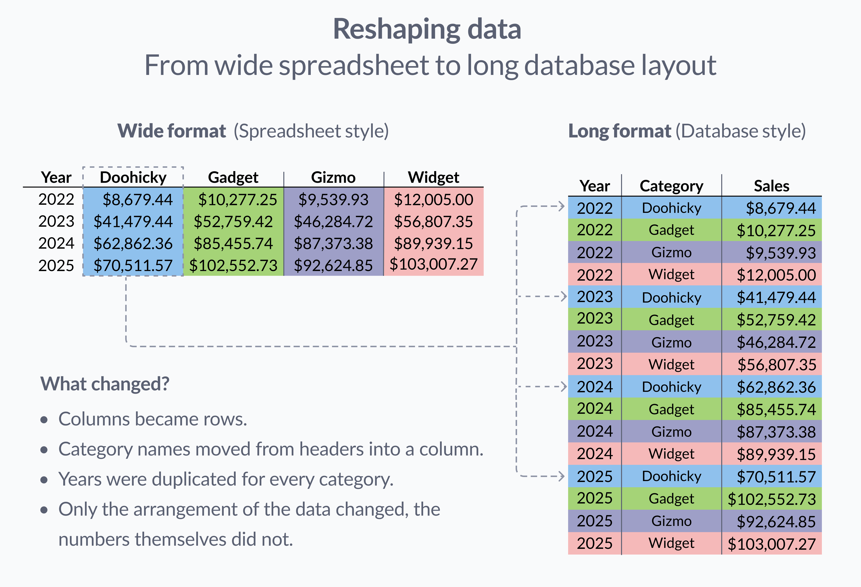 The same data shown as a spreadsheet and database table, with colors showing corresponding entries