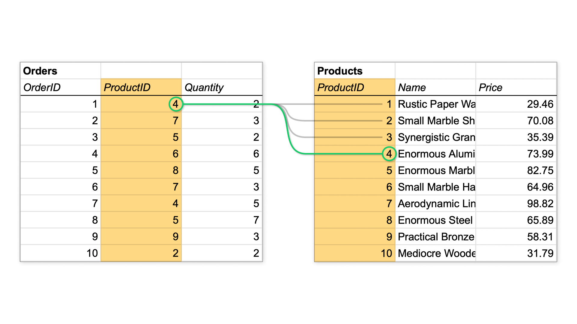XLOOKUP between the Orders and Products tables
