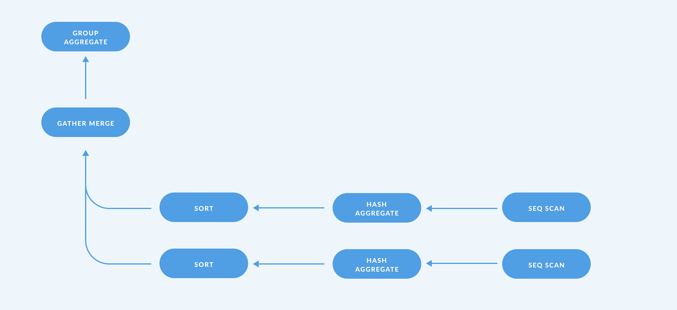Explain plan diagram