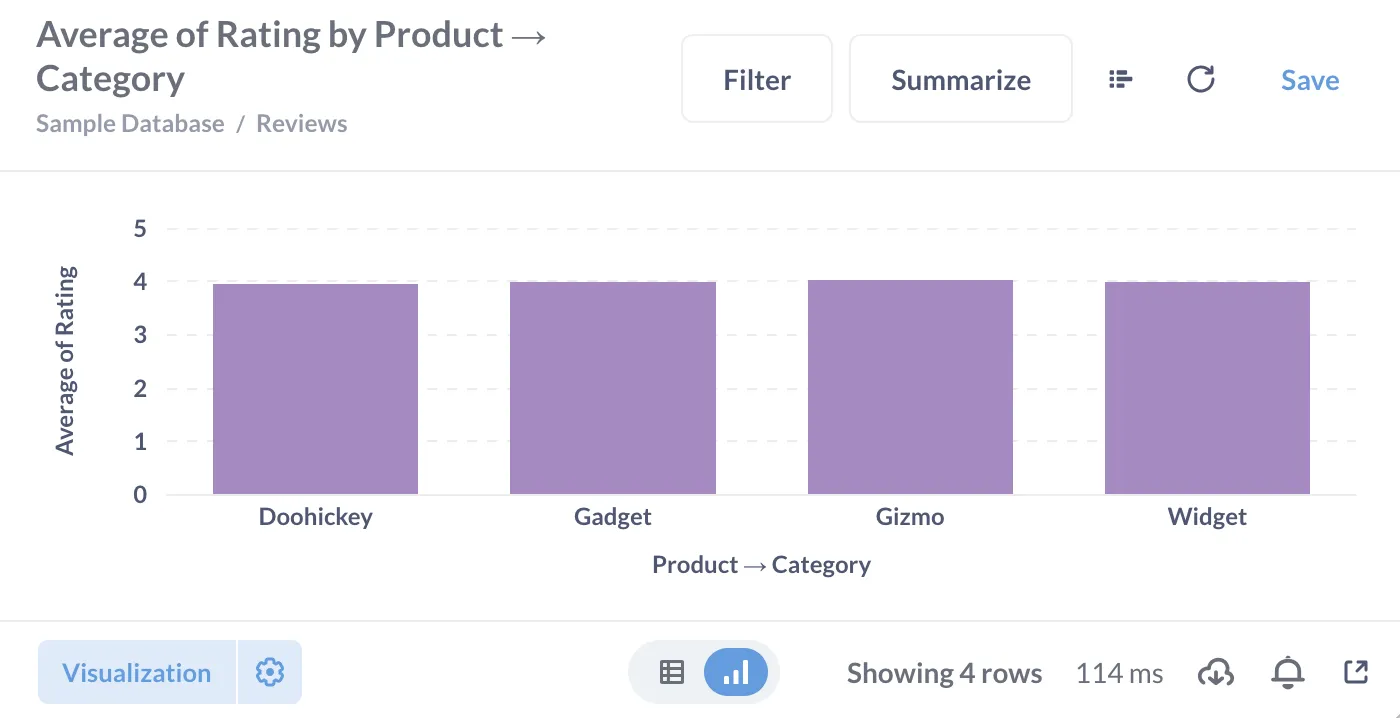 Avg rating by category as a bar chart