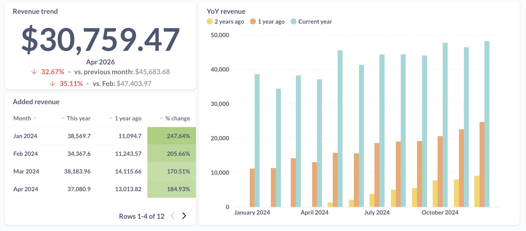 A dashboard with a monthly trend chat, a YoY chart, and a percentage change chart